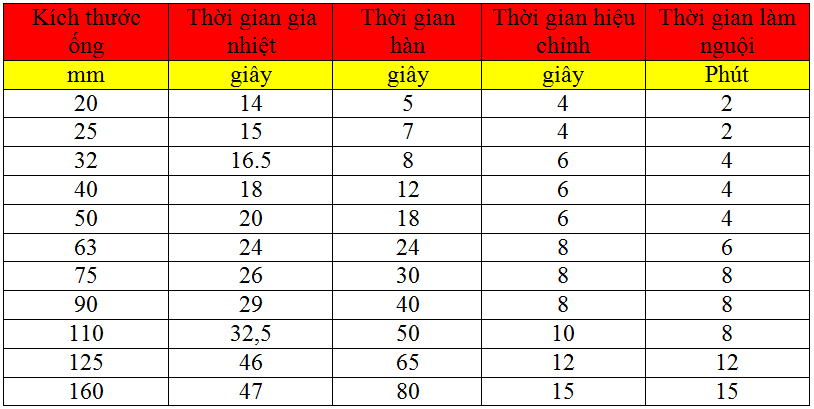 Thời gian hàn ông Vesbo